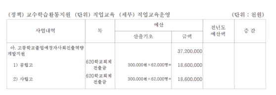 운전면허, 어학, 한국사능력검정시험 등 자격증 취득에 관한 실비 지원 사업 예산. 고3 학생 12만 4000명을 대상으로 1인당 30만원씩 예산을 잡았다. 사진 경기도교육청 홈페이지