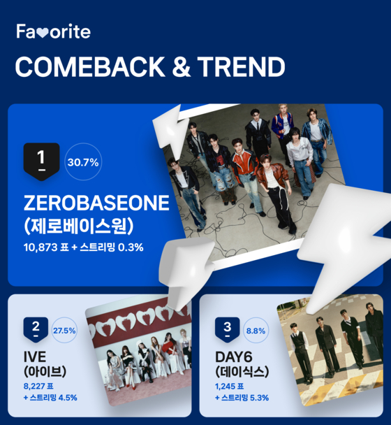 9월 1주차 'COMEBACK&TREND' 투표 결과