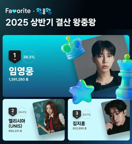 '2025 페이버릿 상반기 결산-왕중왕 결선' 투표 결과