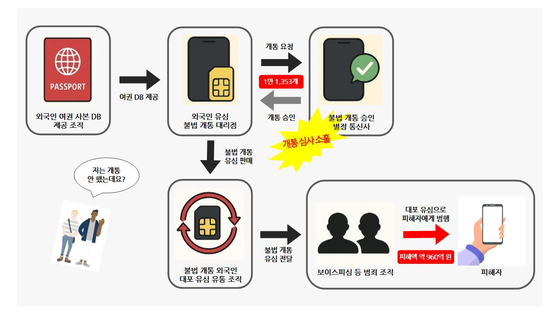 선불유심 유통 개요도. 그래픽 경기북부경찰청