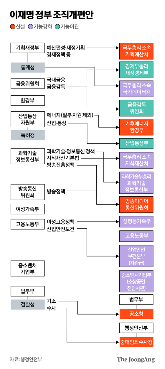 이재명 정부 조직개편안 그래픽 이미지. [자료제공=행정안전부]