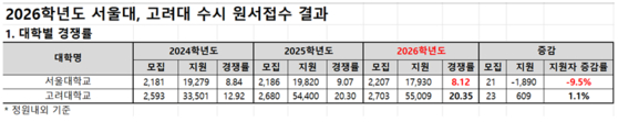 서울대·고려대 수시 원서 접수 결과. 사진 종로학원