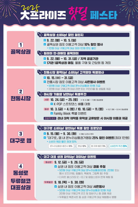 대구시가 소비쿠폰과 지역사랑상품권의 소비 진작 효과를 높이기 위해 ‘2025 大프라이즈핫딜Festa’를 개최한다. [사진 대구시]