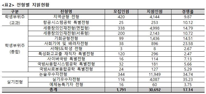 전형별 지원현황