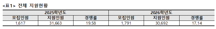 전체 지원현황