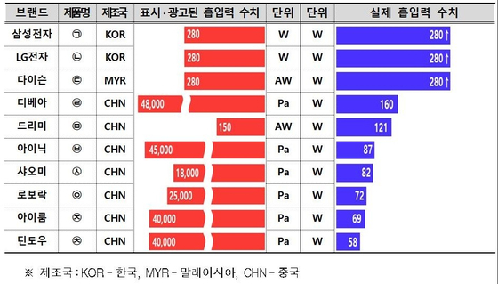 무선청소기 최대 흡입력 시험 결과. 한국소비자원