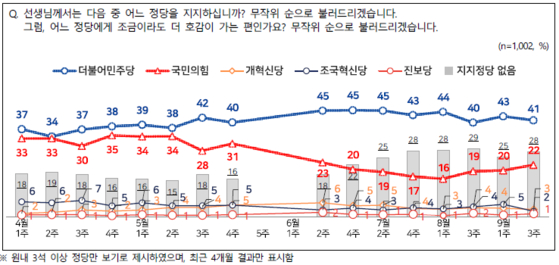 9월 3주차 전국지표조사(NBS) 결과