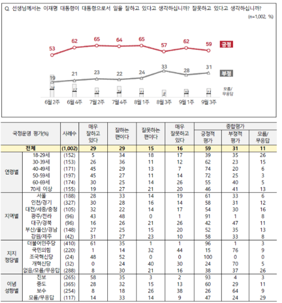 9월 3주차 전국지표조사(NBS) 결과에 