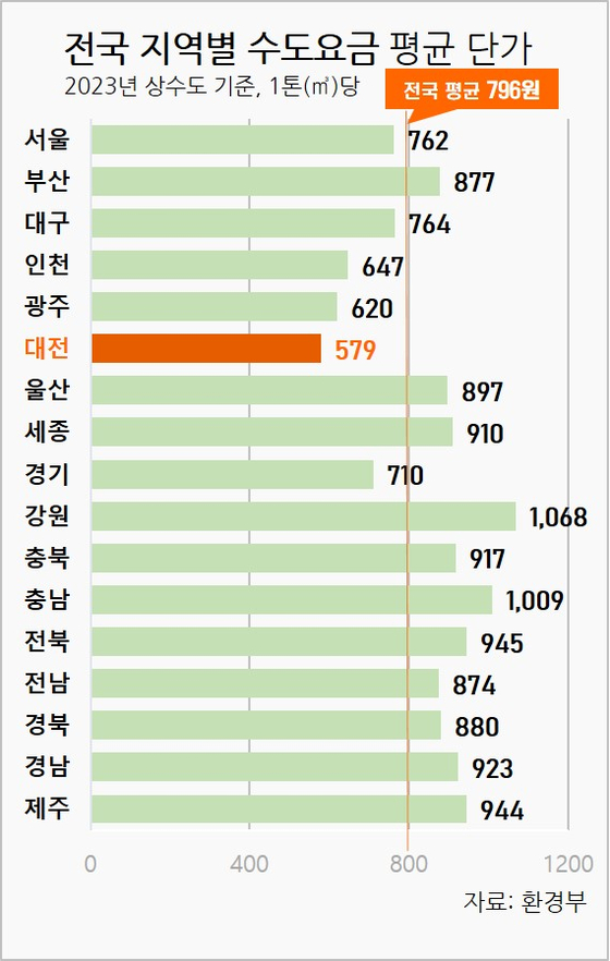 전국 지역별 수도요금 평균 단가. 자료 환경부