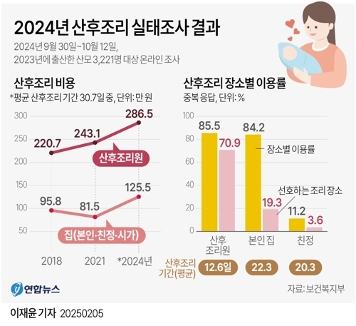 2024년 산후조리 실태조사 결과. 연합뉴스