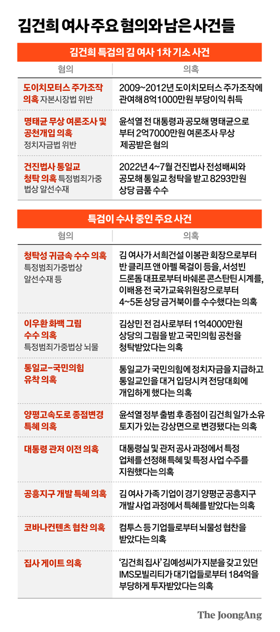 김건희 여사 주요 혐의와 남은 사건들 그래픽 이미지. 정근영 기자