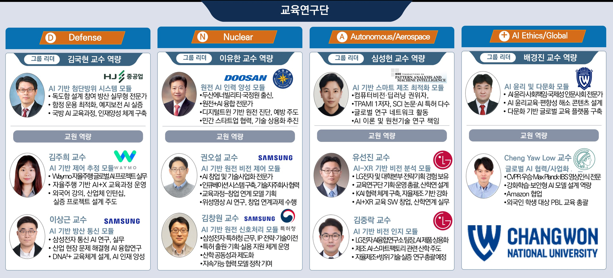 국립창원대 (경남창원 산업 연계 정주형) DNA²+ 인공지능융합 교육연구단 참여 교원.