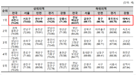 건강수명 상위,하위 지역(2022년)