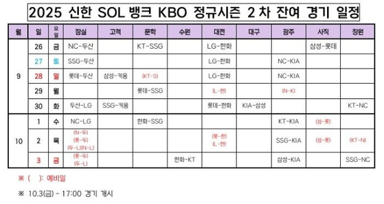 KBO가 올 시즌 프로야구 잔여 경기 일정을 공개했다. 이에 따르면 추가적인 우천 취소 경기가 나오지 않을 경우 10월3일에 정규시즌 일정이 마무리 된다. 사진 KBO