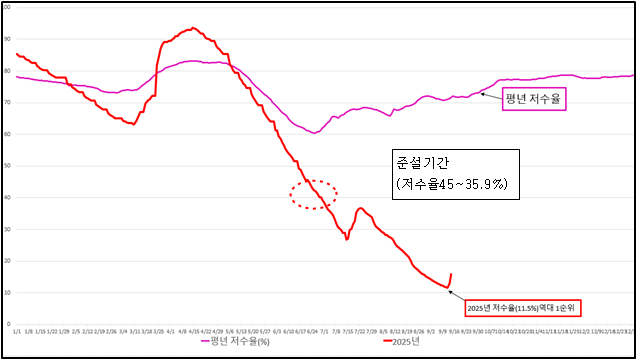 오봉저수지 저수율