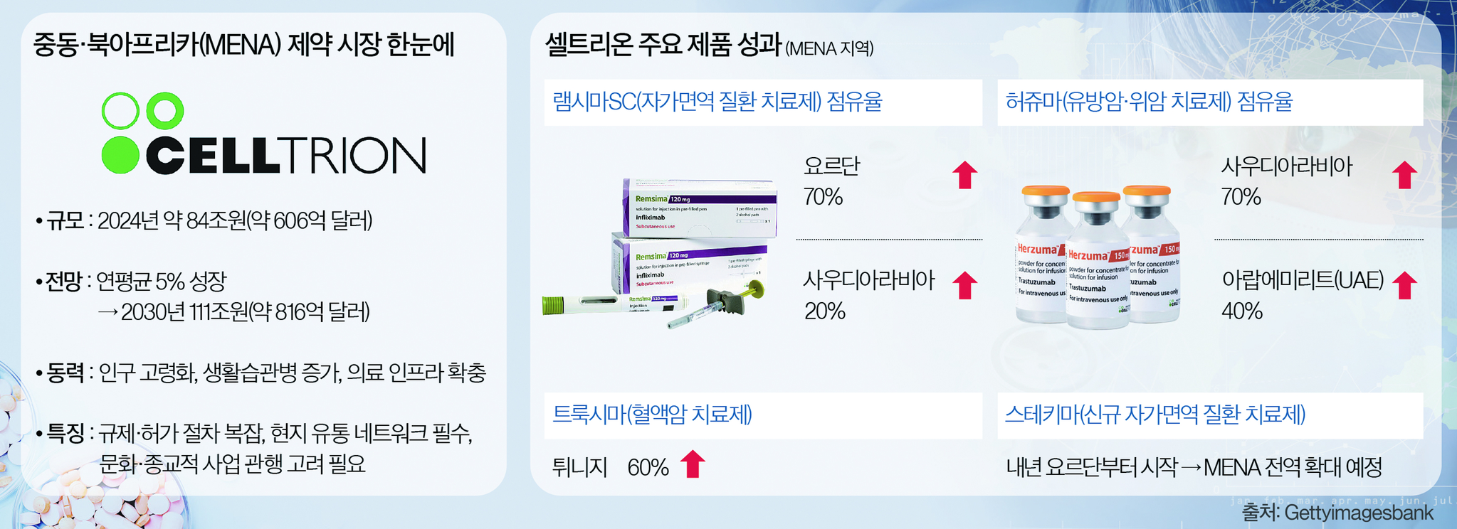 셀트리온은 파머징 마켓(신흥 제약 시장)으로 떠오르는 아세안 지역에서 입지를 굳혀온 데 이어 중동·북아프리카까지 무대를 넓히며 글로벌 경쟁력을 입증하고 있다.