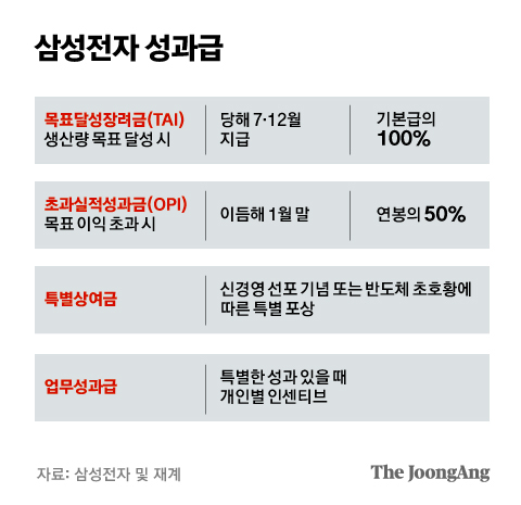 삼성전자 성과급 체계