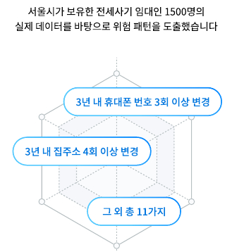 서울시가 제공하는 전세사기 위험분석보고서는 사기 가담자의 데이터를 기반으로 패턴을 도출했다. [사진 서울시]