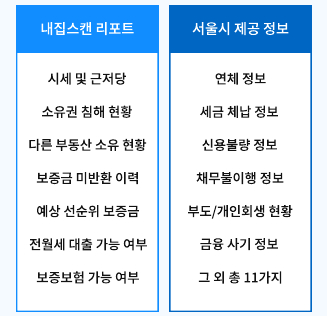 서울시는 인공지능(AI)·빅데이터 기술을 활용해 전세 사기의 11가지 위험 신호를 도출했다. [사진 서울시]