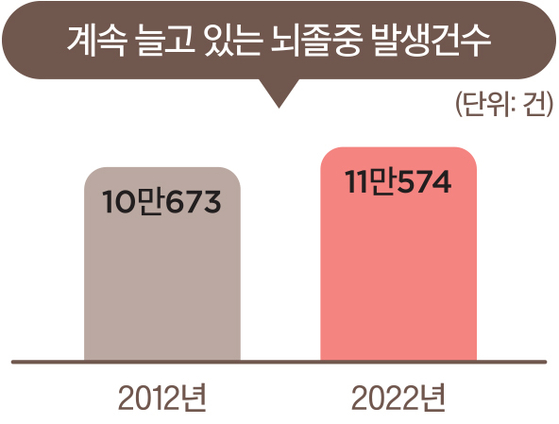 뇌졸중 발생건수