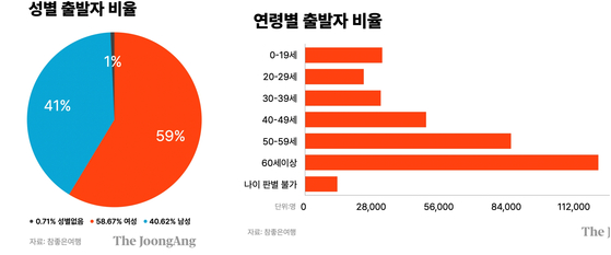 참좋은여행 2025년 상반기 전체 출발자 데이터. 그래픽: 최승이 디자이너 