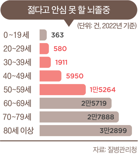 젊다고 안심 못 할 뇌졸중