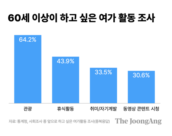 출처: 통계청, 사회조사 중 앞으로 하고 싶은 여가활동 조사 (중복응답) 2023 