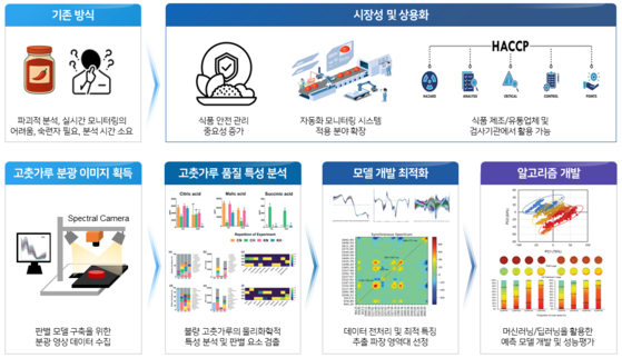 AI와 영상기술을 기반으로 불량 고춧가루를 판별하는 모식도. 사진 세계김치연구소