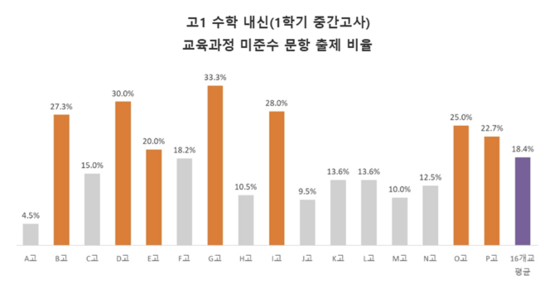고1 수학 내신(1학기 중간고사) 교육과정 미준수 문항 출제 비율. 사진 사걱세