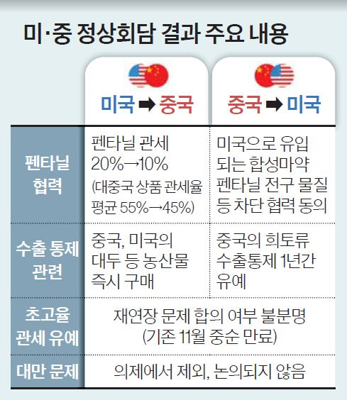 미·중 정상회담 결과 주요 내용