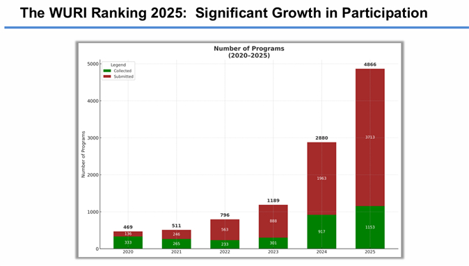 The WURI RANKING 2025 참가 현황