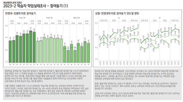 한양사이버대학교 학습데이터 분석 리포트