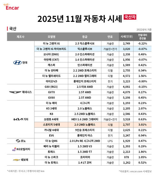 ‘2025년11월 국산차 시세’. /엔카닷컴 제공.