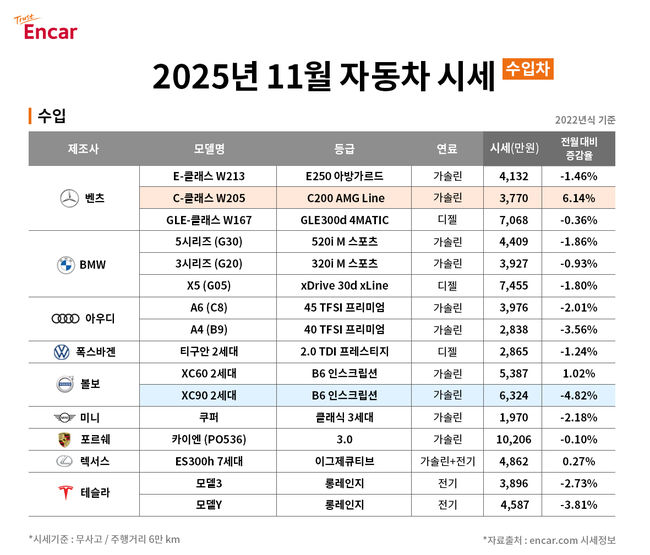 ‘2025년11월 수입차 시세’. /엔카닷컴 제공.