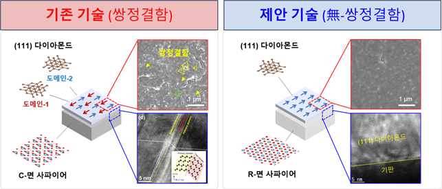 쌍정결함 없는 (111)면 단결정 다이아몬드 성장 원천기술 (한국공학대 제공)