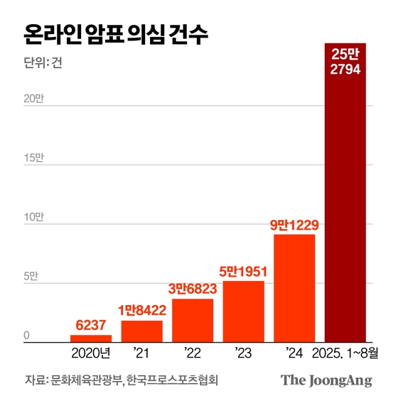 온라인 암표 의심 건수. 신재민 기자