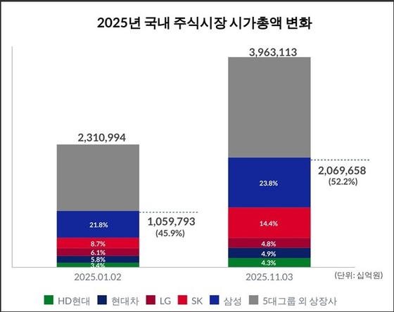 2025년 국내 주식시장 시가총액 변화. 리더스인덱스 제공