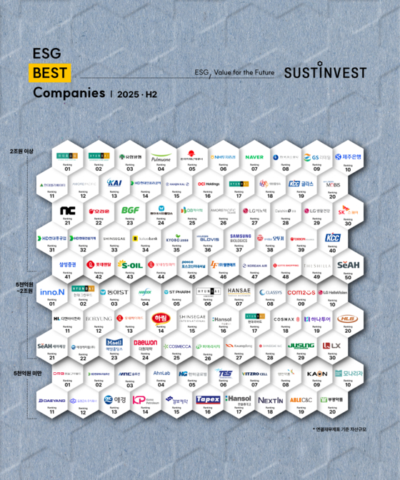 17일 서스틴베스트는 환경(E), 사회(S), 지배구조(G) 전 영역에서 우수한 성과를 보인 상장사 100개사를 ‘2025년 하반기 ESG 베스트 컴퍼니 100’으로 선정해 발표했다. 서스틴베스트