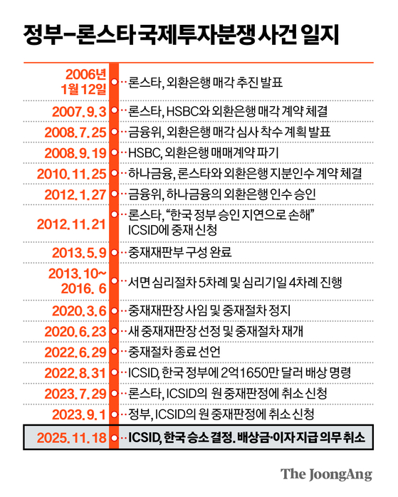 정부-론스타 국제투자분쟁 사건 일지 그래픽 이미지.