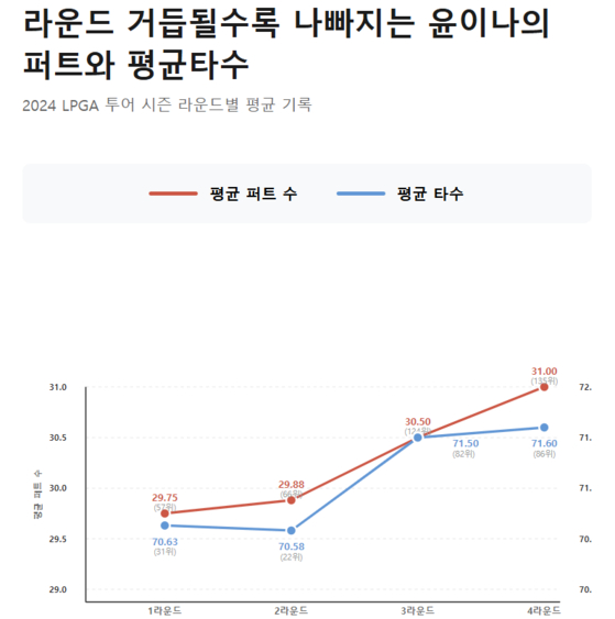 윤이나 2025년 LPGA 투어 기록