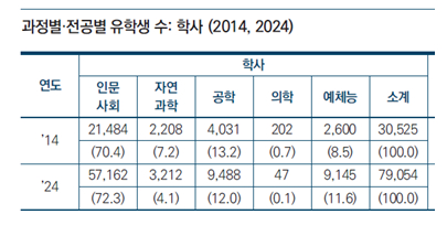 전공별 외국인 유학생 수 통계. 사진 KEDI