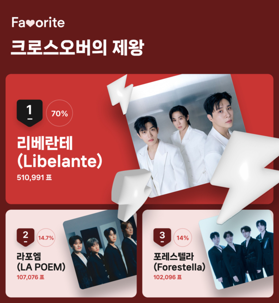 '크로스오버의 제왕' 투표 결과