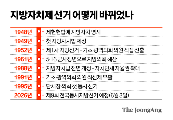 지방자치제 어떻게 변했나