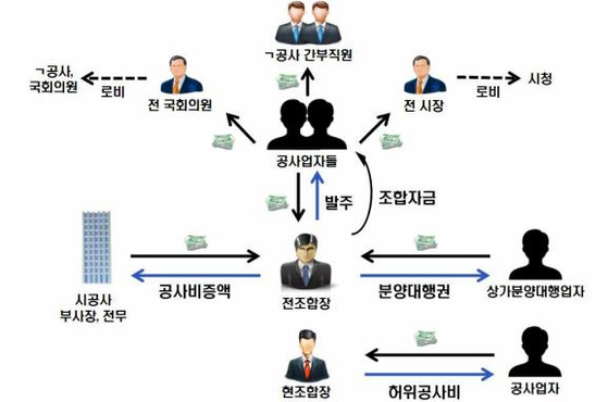 용인 지역주택조합 비리사건 범죄 구조도. 수원지검