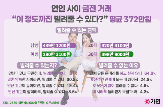 결혼정보회사 가연의 '하반기 연애 인식 조사'. 사진 가연 제공