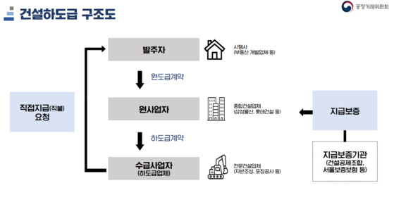 건설공사 하도급 구조도. 공정거래위원회
