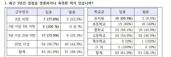 울산지역 교사 '갑질' 관련 설문조사 결과. 자료 전교조 울산지부