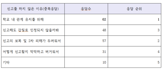 울산지역 교사 '갑질' 관련 설문조사 결과. 자료 전교조 울산지부