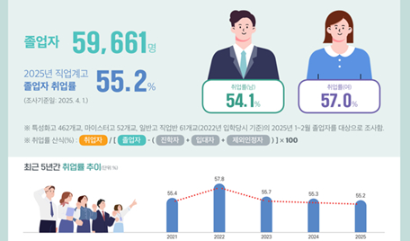2025년 직업계고 졸업자 취업통계조사 결과. 사진 교육부