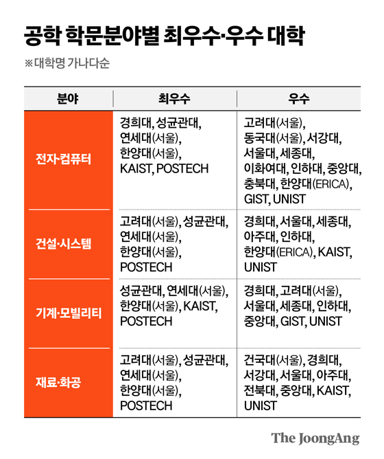 공학 학문분야별 최우수·우수 대학 그래픽 이미지. 